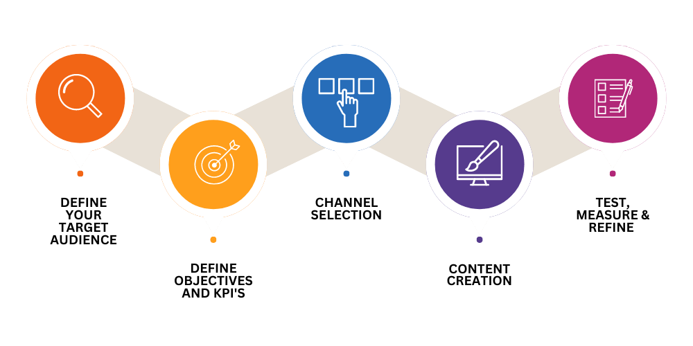 Performance Marketing Case Study